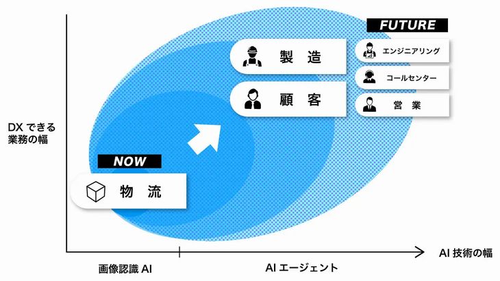 EAGLYSと椿本チエイン、「生成AI業務支援ソリューション」開発・実装へ