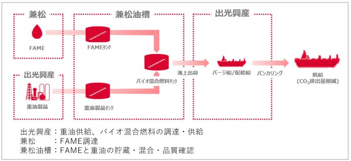 出光と兼松、外航船舶向けにバイオ混合燃料の供給開始