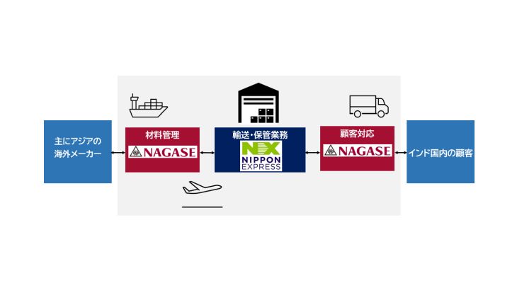 日通と長瀬産業、インドで半導体前工程向け材料の供給で連携