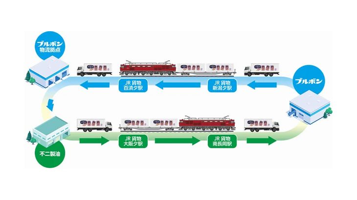 ブルボンと不二製油など5社、31ft冷蔵コンテナ活用した鉄道ラウンド輸送を開始