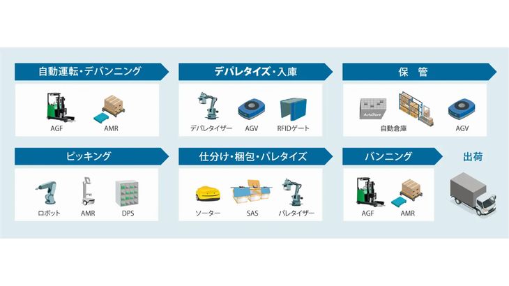 YEデジタルのWES全工程自動化設備対応、計画より2年前倒しで達成