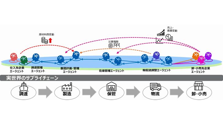 ロート製薬、富士通とサプライチェーン最適化へ「マルチAIエージェント連携」活用