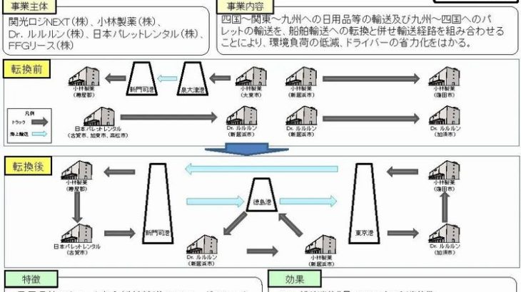 JPRと小林製薬など3社、フェリー活用し異業種つなぐモーダルシフト・共同輸送開始