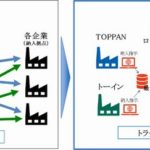 TOPPANグループとトーイン、包装資材の共同配送開始へ