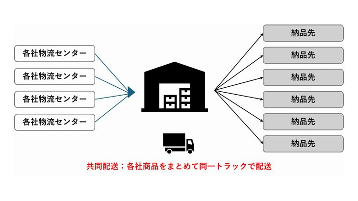 医療メーカー4社、国内の医療用製品で共同配送開始