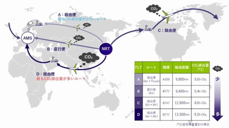 日通、CO2排出量を基準にフライト選べる新国際航空輸送サービス開始