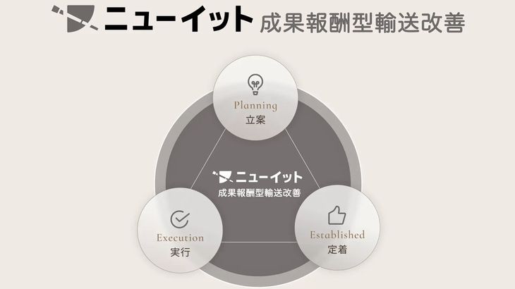 荷主のサプライチェーン運営効率化手掛けるknewit、成果報酬型の輸送改善支援サービス開始