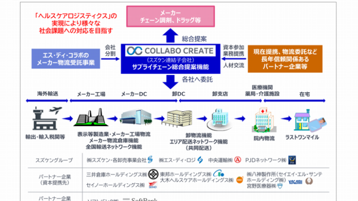 スズケンが4月設立の医薬品物流受託会社、セイノーや三井倉庫HDなど6社が出資へ