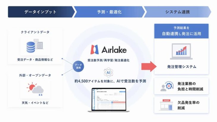 DATAFLUCT、伊藤忠食品と「受注数予測AI」の実証実験完了