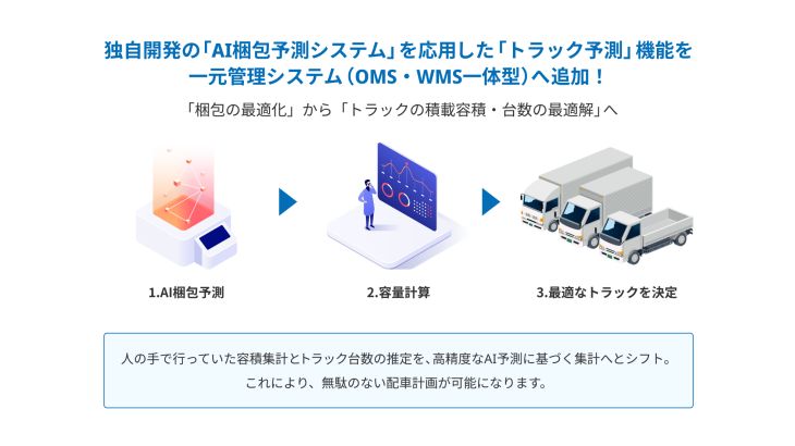 オープンロジ、EC事業者支援の「AI梱包予測」で出荷前に必要なトラック積載容積可視化する新機能追加