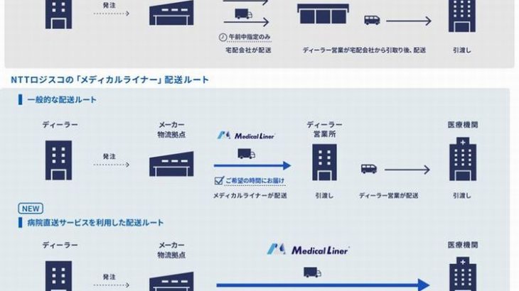 NTTロジスコの医療機器共同配送サービス、「病院直送」の提供開始