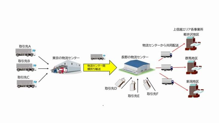 西武・プリンスホテルが新たに長野・群馬の自社施設で食材の「共同配送」開始、新潟も追加へ