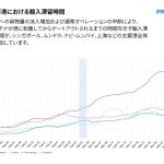 ホルムズ海峡混乱で3.4万件の迂回発生、アジア各地で新たなトランシップメント拠点が台頭
