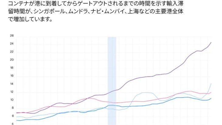 ホルムズ海峡混乱で3.4万件の迂回発生、アジア各地で新たなトランシップメント拠点が台頭