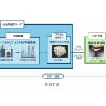 フクビ化学や出光、竹中工務店など5社が再生プラの建設資材活用に成功
