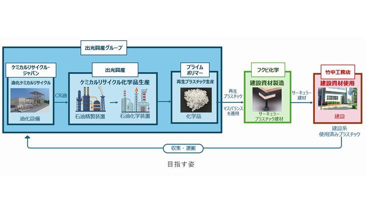 フクビ化学や出光、竹中工務店など5社が再生プラの建設資材活用に成功