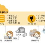 リコージャパン、製造業向けに「資材在庫見える化モデル」の提供開始