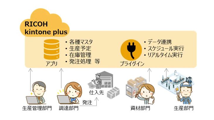 リコージャパン、製造業向けに「資材在庫見える化モデル」の提供開始