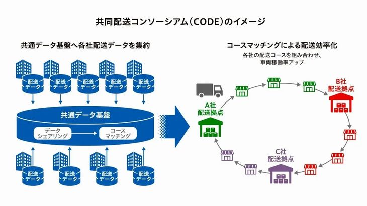 花王と三菱食品、「支線配送」対象の業界横断型共同配送コンソーシアム「CODE」設立
