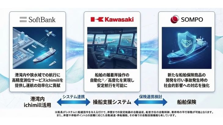 川崎重工と損保ジャパン、ソフトバンクが船舶の自動運航促進へ共同で安全支援