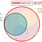 大和物流、製造業のノウハウ融合した「物流革新プロジェクト」スタート