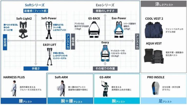 イノフィス、マッスルスーツの累計出荷が4万台突破