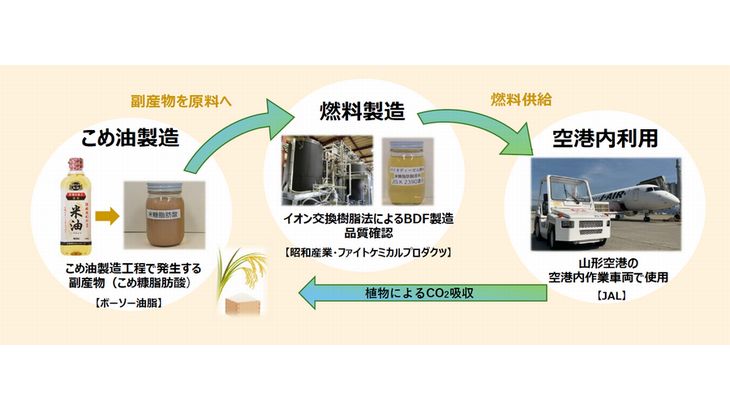 JALや昭和産業などが国内初、コメ油由来のバイオディーゼル燃料を山形空港の作業車両で実証
