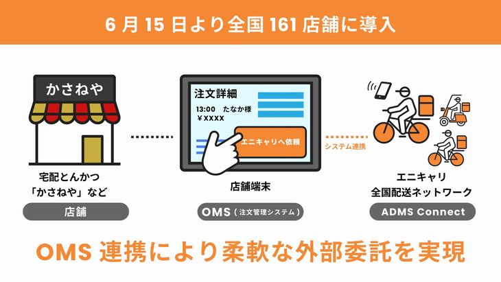 エニキャリ、宅配とんかつなど手掛けるSBICと配送連携開始