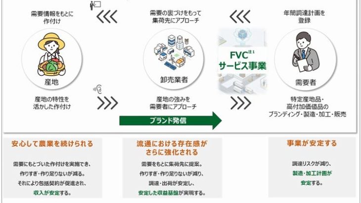 NTTデータグループと卸など6社、青果物の安定調達実現や物流効率化へ連携開始