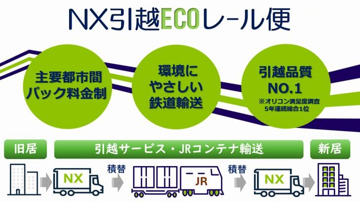 日通、鉄道コンテナ活用した長距離・少量引っ越し向け新サービス開始