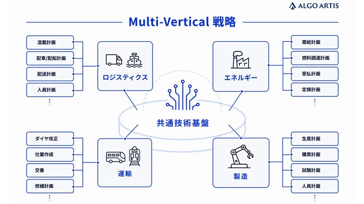 物流などの計画・意思決定支援手掛けるAIスタートアップのALGO ARTIS、シリーズBラウンドで15億円調達