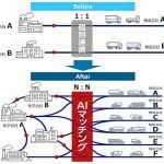 化学品業界、輸送共同化推進へ物流情報標準ガイドライン策定