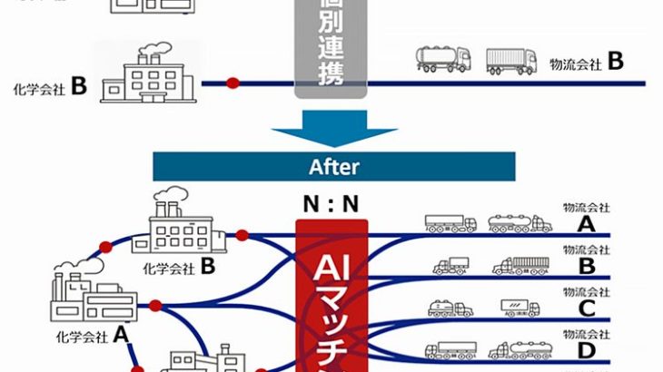 化学品業界、輸送共同化推進へ物流情報標準ガイドライン策定