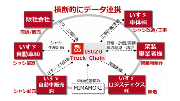 いすゞ、トラック納期管理強化へ関係企業間で作業工程の情報共有可能な新システムを本格導入