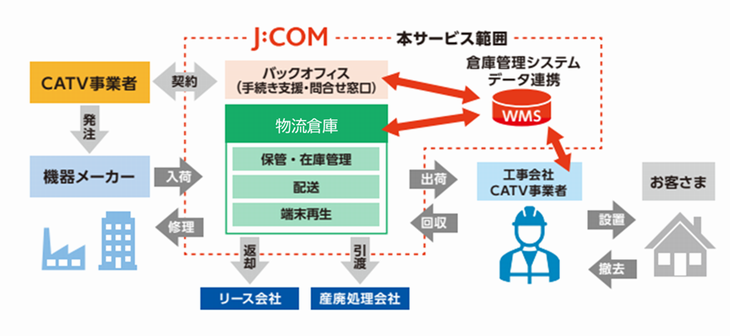 JCOM、ケーブルテレビ事業者向けに視聴用機器の物流サービス開始へ