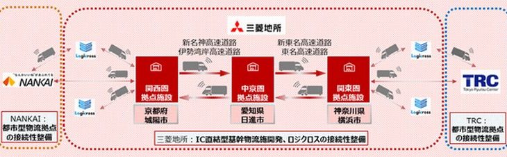 NANKAIとTRCの「次世代」物流施設めぐる提携、三菱地所が新たに参加