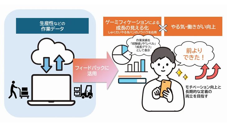 コクヨサプライロジ、物流現場にゲームの要素取り入れ働きがい向上図る実証実験開始