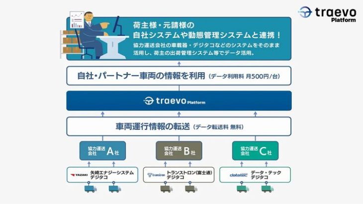 三井住友海上、traevoの車両動態管理システム利用者向けに中継輸送や共同輸送時のトラブルカバーする専用保険開始