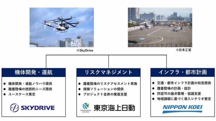 SkyDriveと東京海上、日本工営の3社が「空飛ぶクルマ」の社会実装・事業化へ連携