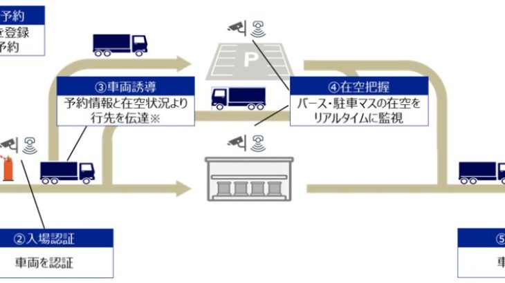 三菱地所、自動運転トラックの物流施設内誘導の実証開始