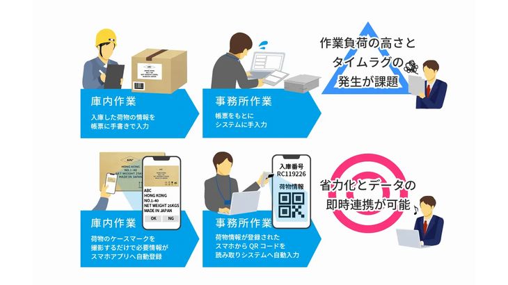 フューチャーアーキテクト、商船三井ロジ系の航空貨物輸出業務に外装貼り付けのケースマーク自動読み取りシステム提供