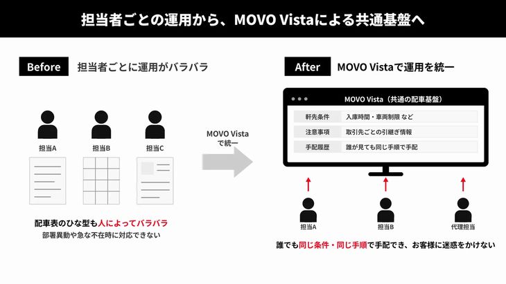 辰巳商会、Hacobuの配車受発注・管理サービス「MOVO Vista」を15拠点に導入