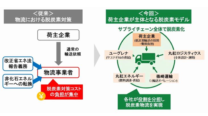 ユーグレナと丸紅グループ、バイオ燃料「サステナ」用いたトラックで荷主拠点間輸送を開始