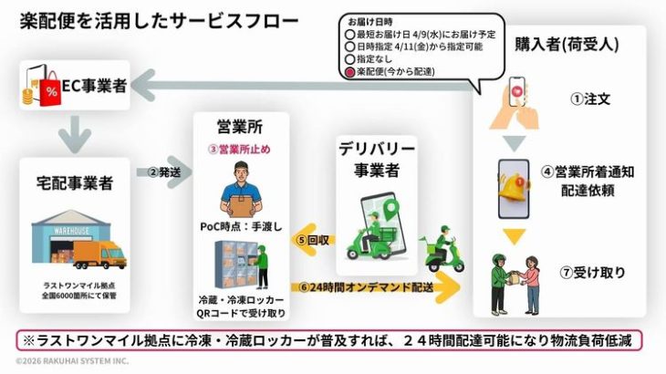 楽配システムの「オンデマンド即時受取サービス」、国交省の物流負荷低減図る実証事業に採択