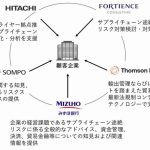 みずほや損保ジャパンなど4社が展開の「サプライチェーン途絶リスクマネジメント支援」、新たにトムソン・ロイターと日立が参画