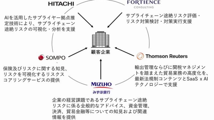 みずほや損保ジャパンなど4社が展開の「サプライチェーン途絶リスクマネジメント支援」、新たにトムソン・ロイターと日立が参画