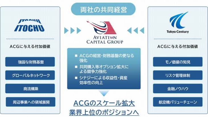 伊藤忠、米航空機リース大手アヴィエーション・キャピタルの共同経営に参画
