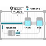 日立・商船三井・JAL、沖縄の久米島で海水中のCO2を直接分離・回収する技術を実証へ