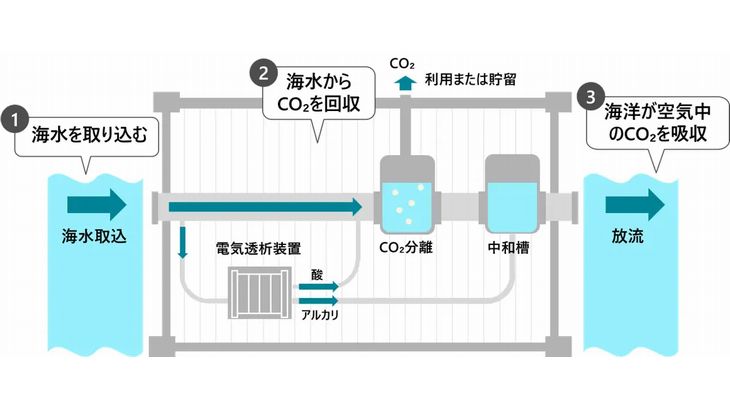 日立・商船三井・JAL、沖縄の久米島で海水中のCO2を直接分離・回収する技術を実証へ