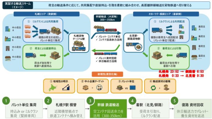 JR貨物など、北海道内生産地域への生活必需品安定供給に向け「新モーダルシフト」の実証事業を展開